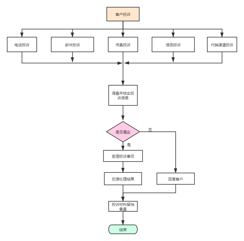 投訴流程圖.png