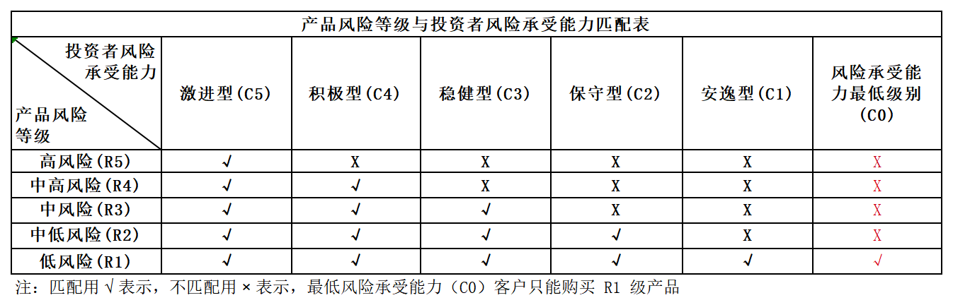產(chǎn)品風(fēng)險(xiǎn)與投資者風(fēng)險(xiǎn)承受等級(jí)匹配表_Sheet1.png